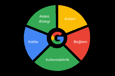 Arama Motoru Algoritmaları Nelerdir? Google'ın Çalışma Prensipleri